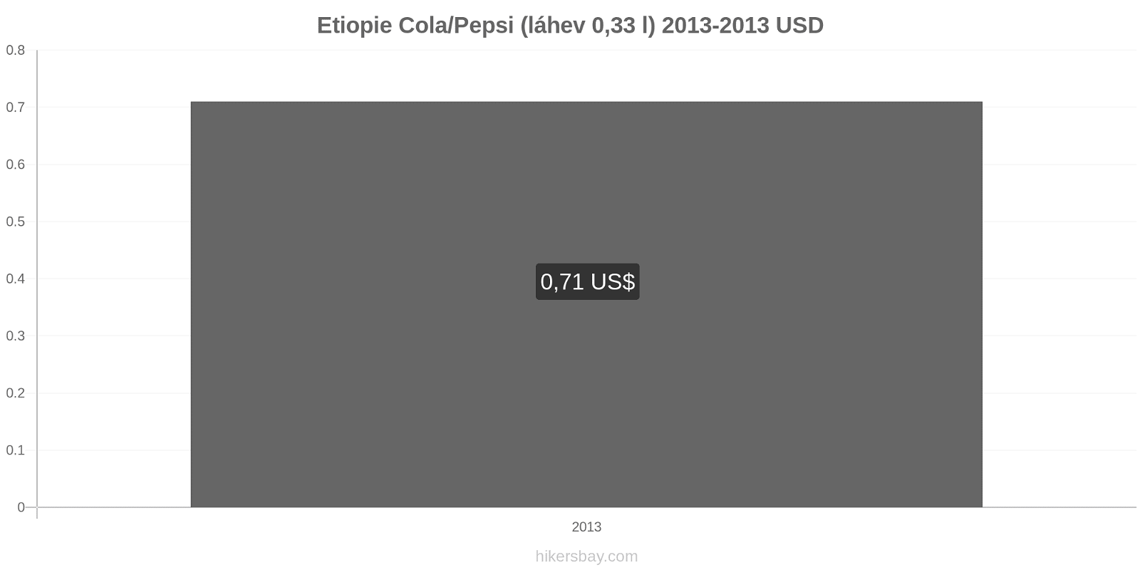 Etiopie změny cen Coca-Cola/Pepsi (láhev 0.33 l) hikersbay.com