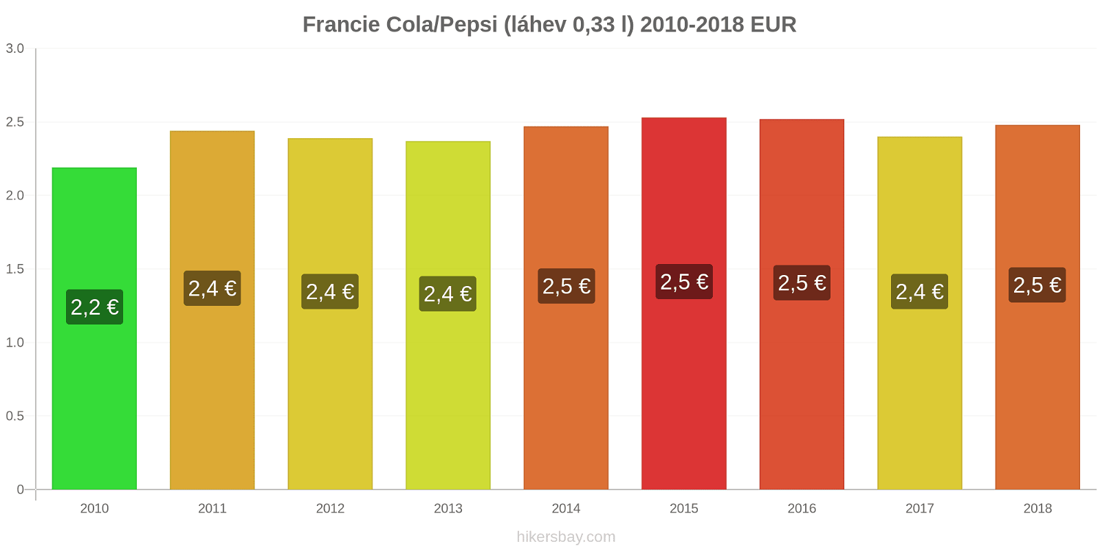 Francie změny cen Coca-Cola/Pepsi (láhev 0.33 l) hikersbay.com