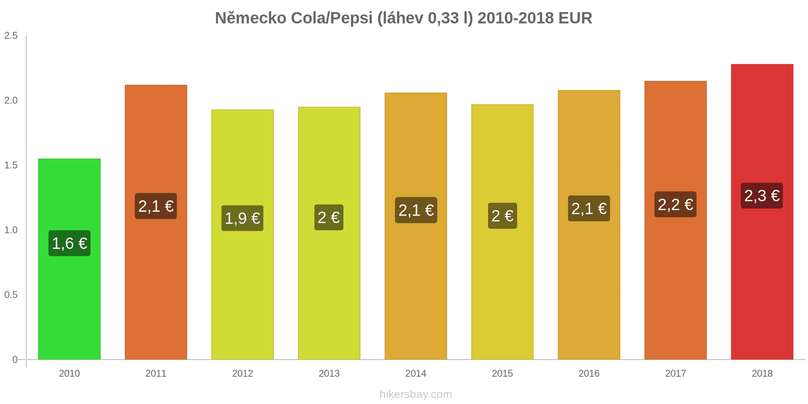 Německo změny cen Coca-Cola/Pepsi (láhev 0.33 l) hikersbay.com