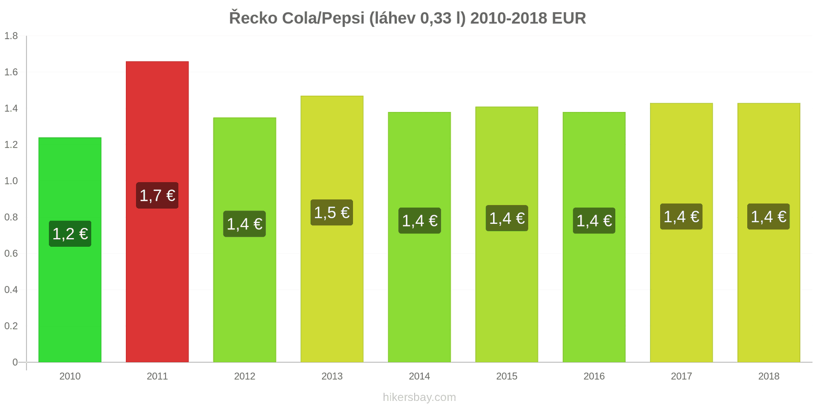 Řecko změny cen Coca-Cola/Pepsi (láhev 0.33 l) hikersbay.com