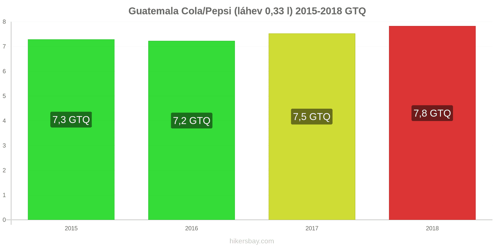 Guatemala změny cen Coca-Cola/Pepsi (láhev 0.33 l) hikersbay.com