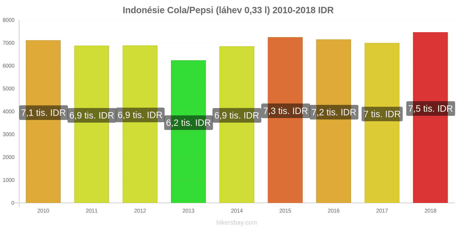 Indonésie změny cen Coca-Cola/Pepsi (láhev 0.33 l) hikersbay.com