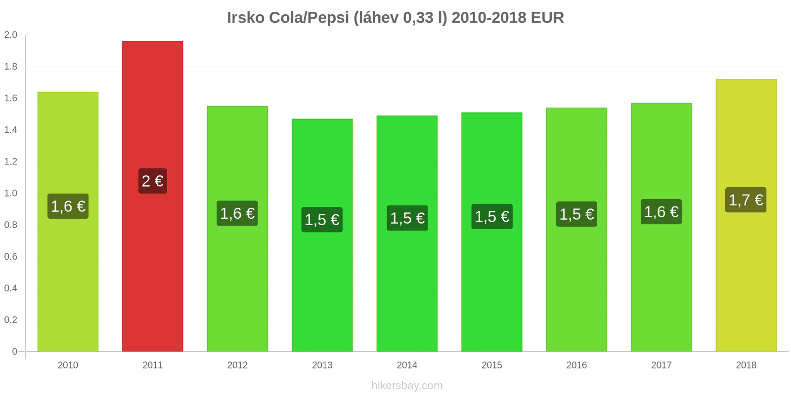 Irsko změny cen Coca-Cola/Pepsi (láhev 0.33 l) hikersbay.com