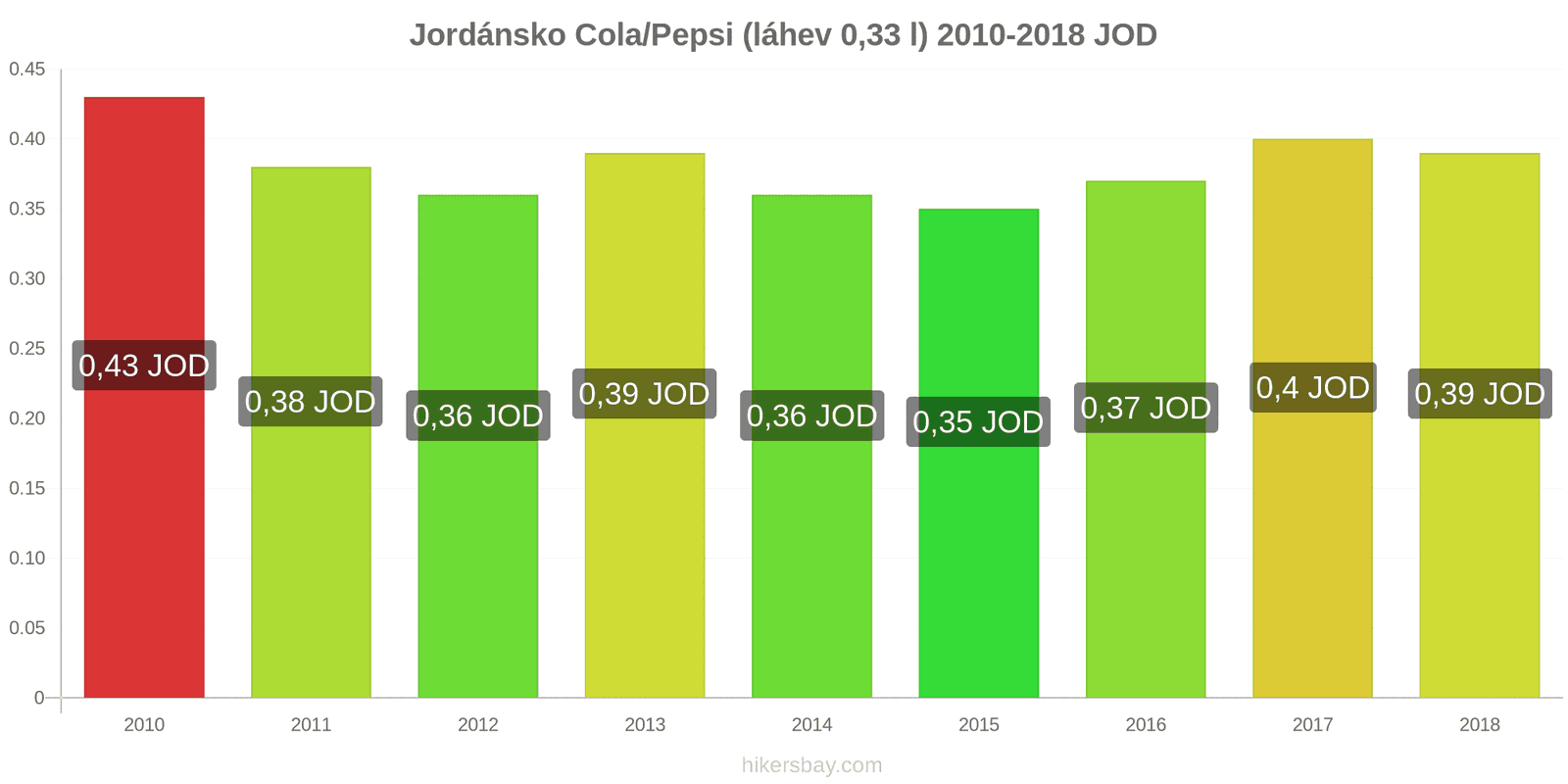 Jordánsko změny cen Coca-Cola/Pepsi (láhev 0.33 l) hikersbay.com