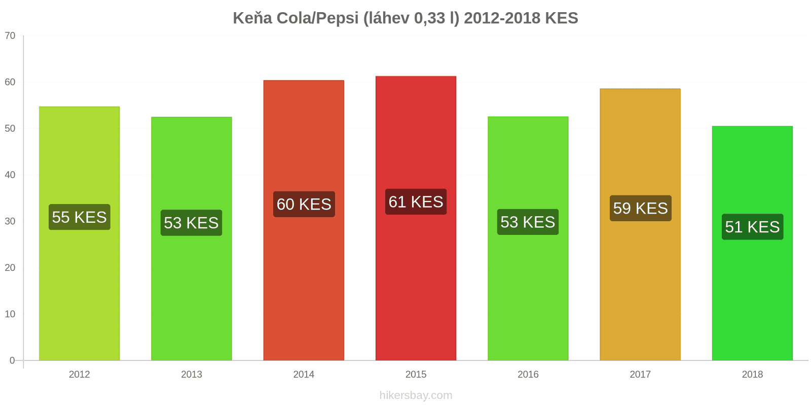 Keňa změny cen Coca-Cola/Pepsi (láhev 0.33 l) hikersbay.com