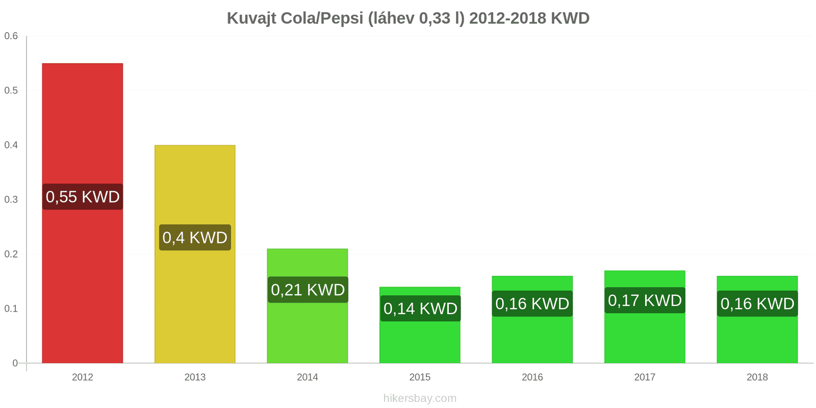 Kuvajt změny cen Coca-Cola/Pepsi (láhev 0.33 l) hikersbay.com