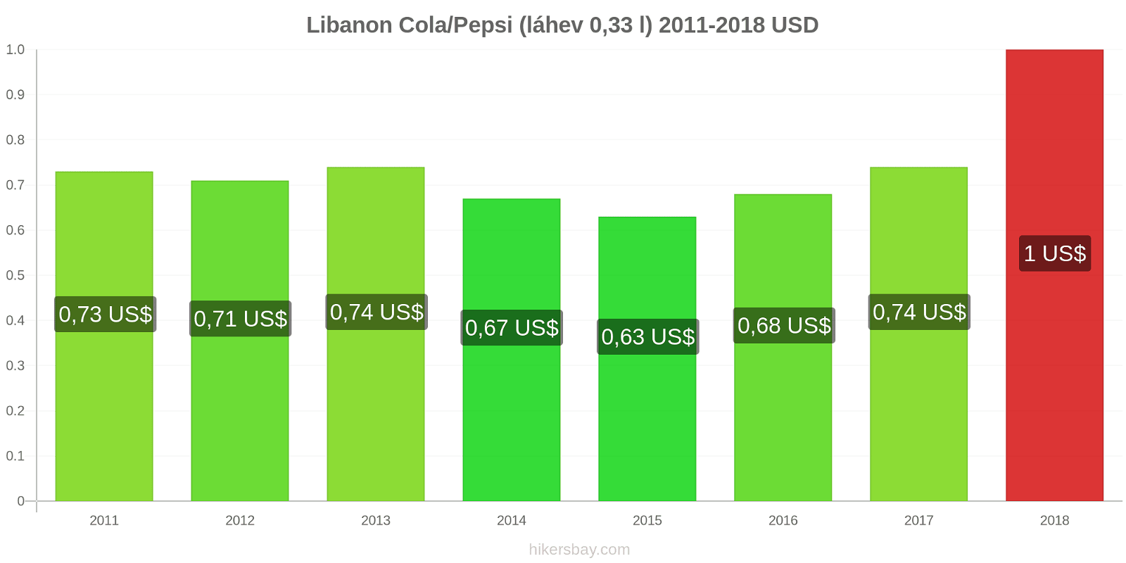 Libanon změny cen Coca-Cola/Pepsi (láhev 0.33 l) hikersbay.com