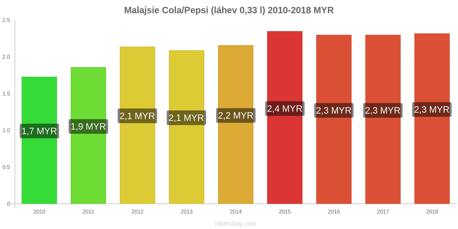 Malajsie změny cen Coca-Cola/Pepsi (láhev 0.33 l) hikersbay.com