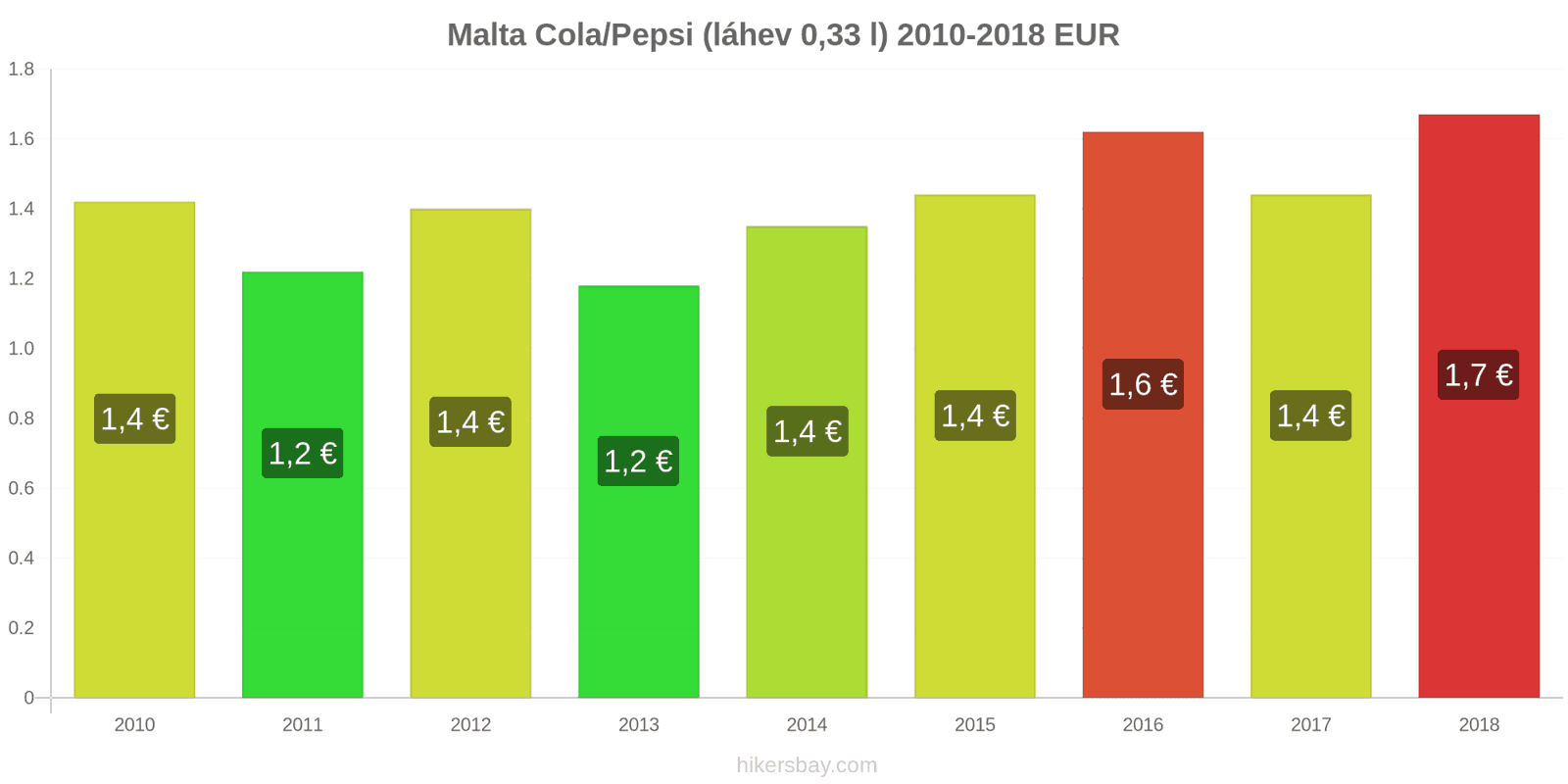 Malta změny cen Coca-Cola/Pepsi (láhev 0.33 l) hikersbay.com