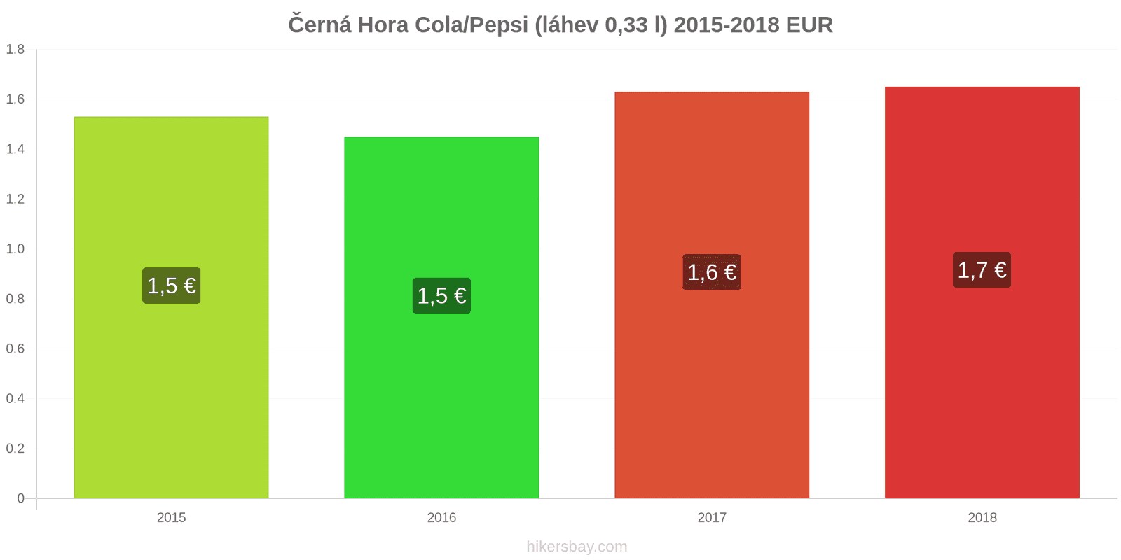 Černá Hora změny cen Coca-Cola/Pepsi (láhev 0.33 l) hikersbay.com