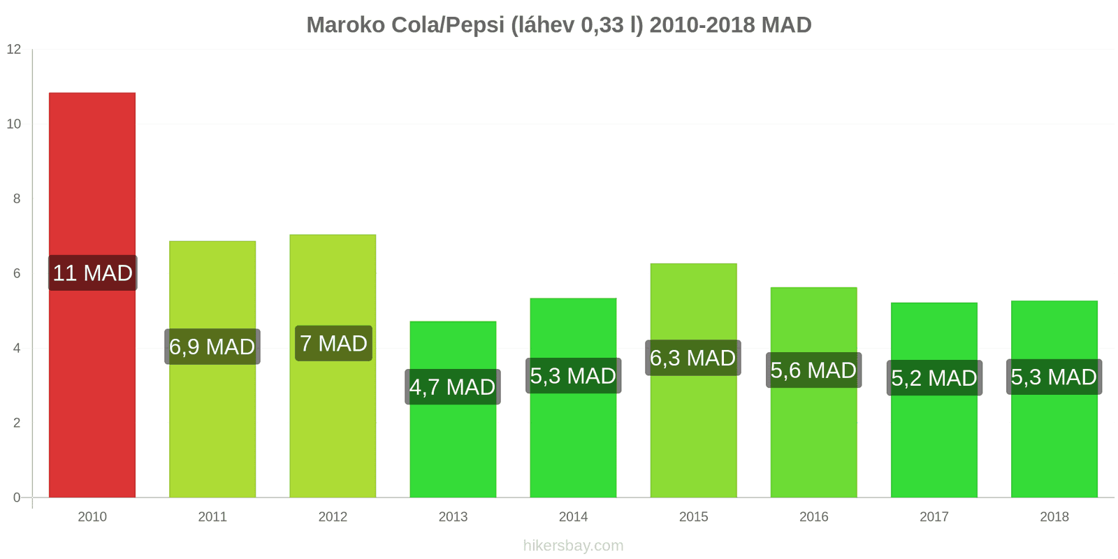 Maroko změny cen Coca-Cola/Pepsi (láhev 0.33 l) hikersbay.com