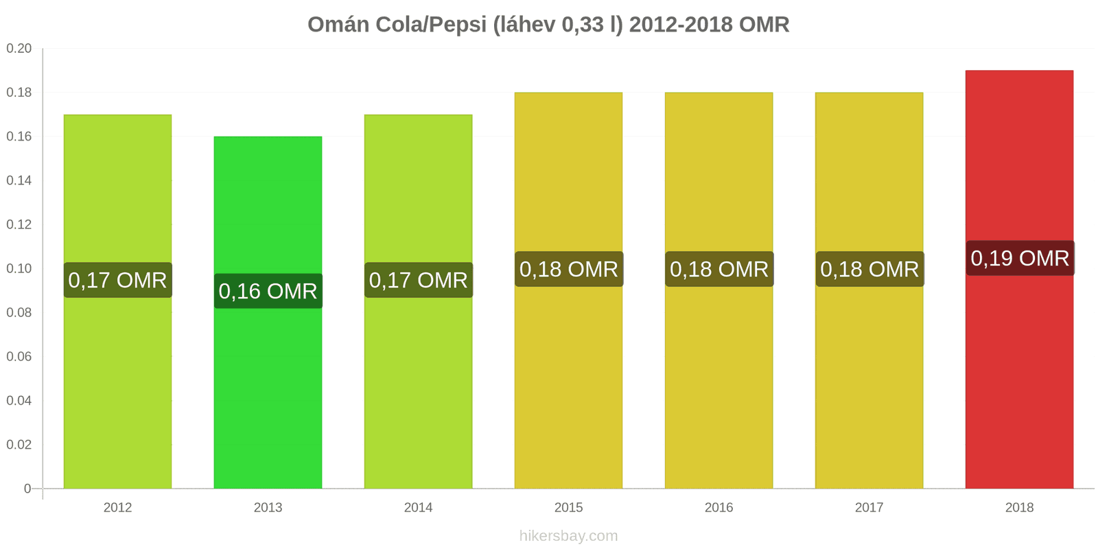 Omán změny cen Coca-Cola/Pepsi (láhev 0.33 l) hikersbay.com