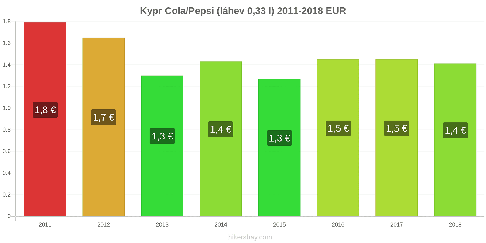 Kypr změny cen Coca-Cola/Pepsi (láhev 0.33 l) hikersbay.com