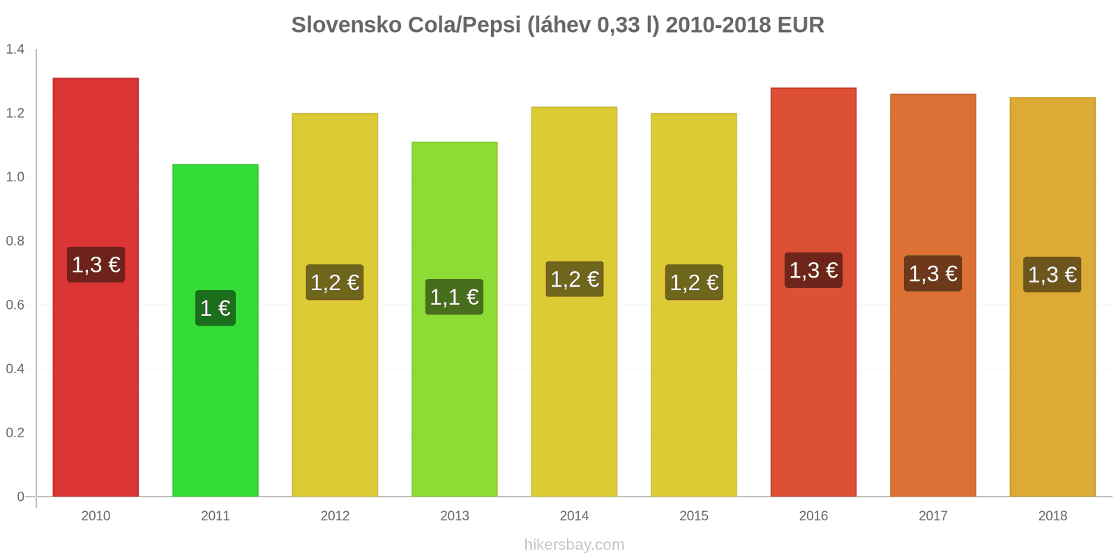 Slovensko změny cen Coca-Cola/Pepsi (láhev 0.33 l) hikersbay.com