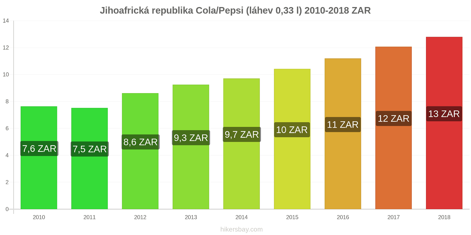 Jihoafrická republika změny cen Coca-Cola/Pepsi (láhev 0.33 l) hikersbay.com