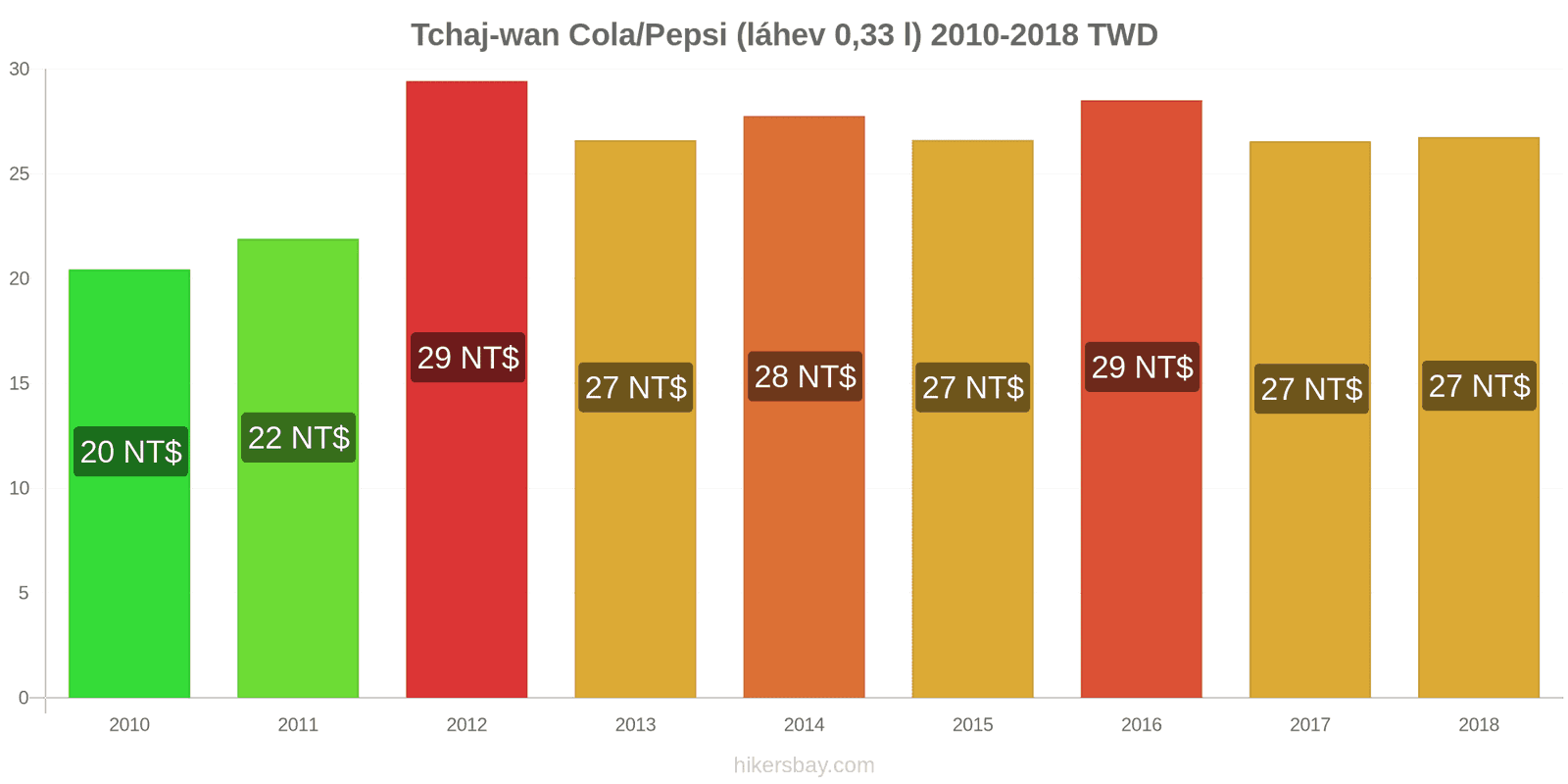 Tchaj-wan změny cen Coca-Cola/Pepsi (láhev 0.33 l) hikersbay.com