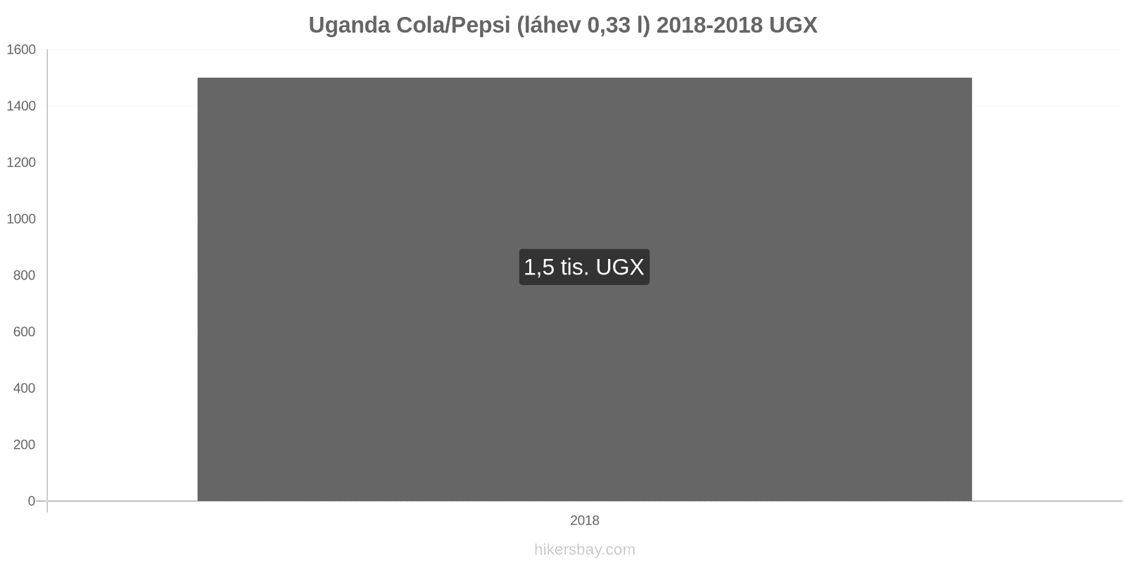 Uganda změny cen Coca-Cola/Pepsi (láhev 0.33 l) hikersbay.com