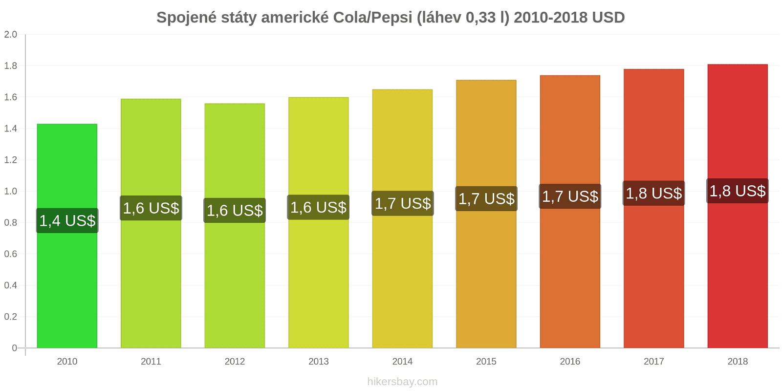 Spojené státy americké změny cen Coca-Cola/Pepsi (láhev 0.33 l) hikersbay.com