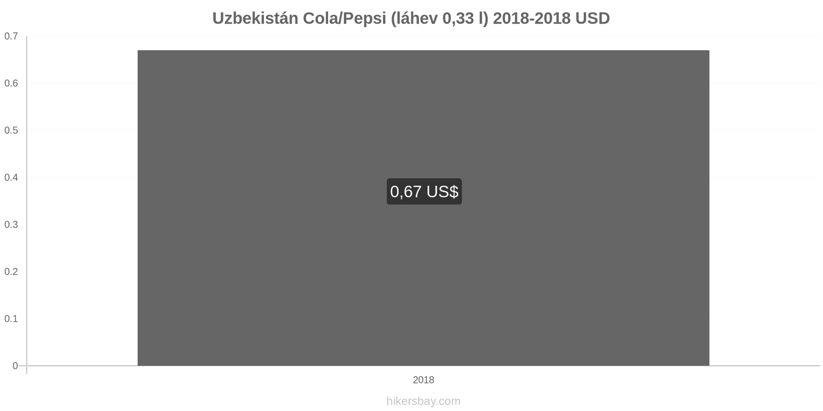 Uzbekistán změny cen Coca-Cola/Pepsi (láhev 0.33 l) hikersbay.com