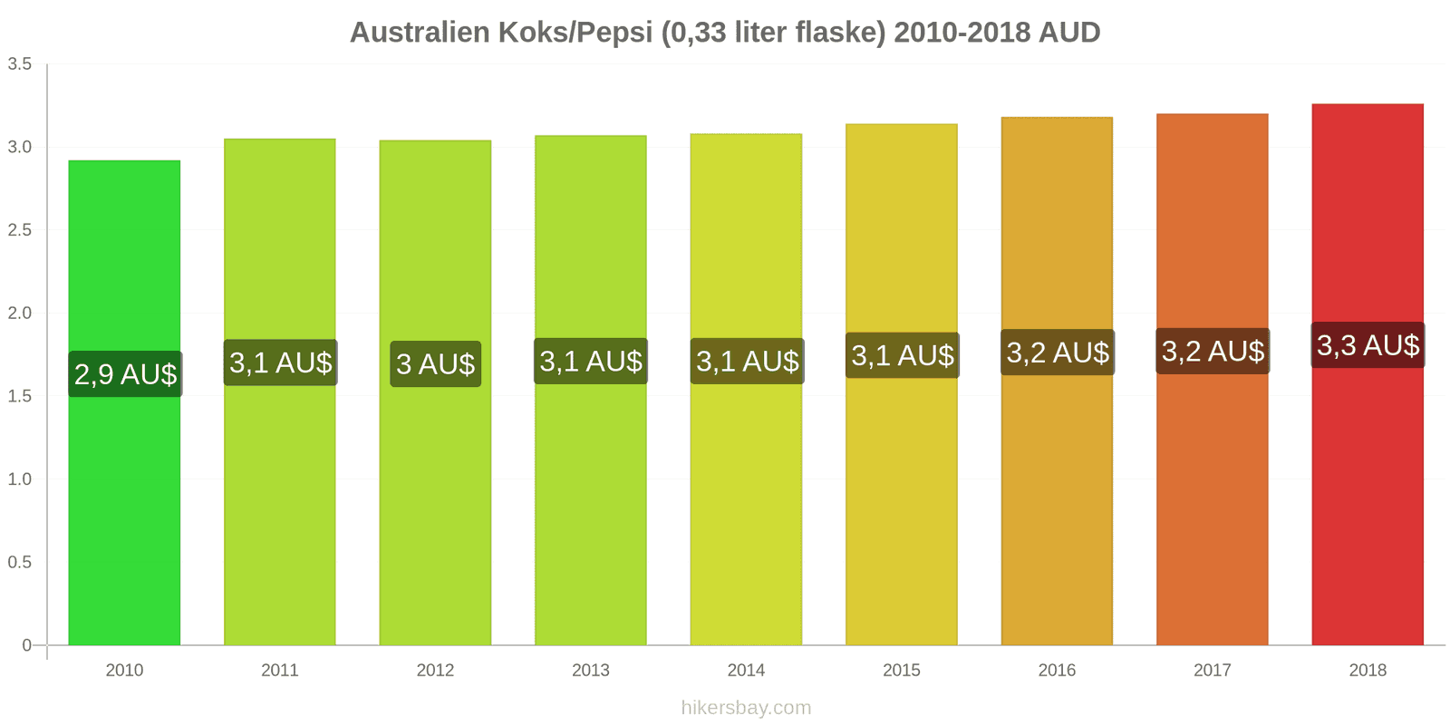 Australien prisændringer Coca-Cola/Pepsi (0.33 liter flaske) hikersbay.com