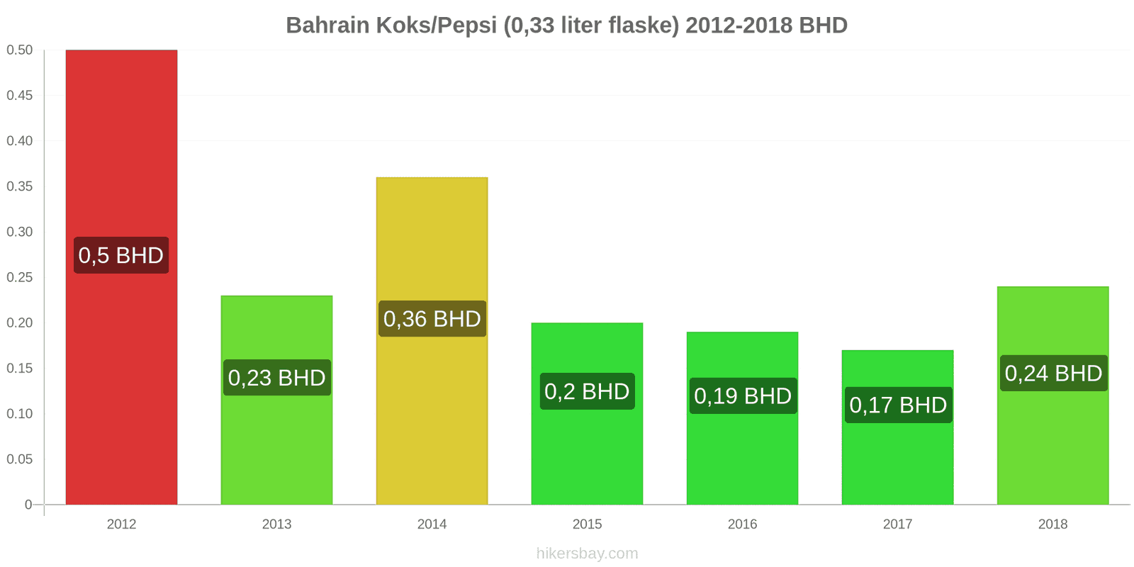 Bahrain prisændringer Coca-Cola/Pepsi (0.33 liter flaske) hikersbay.com