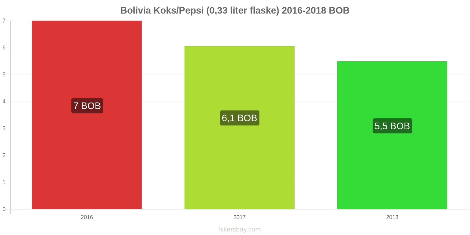 Bolivia prisændringer Coca-Cola/Pepsi (0.33 liter flaske) hikersbay.com