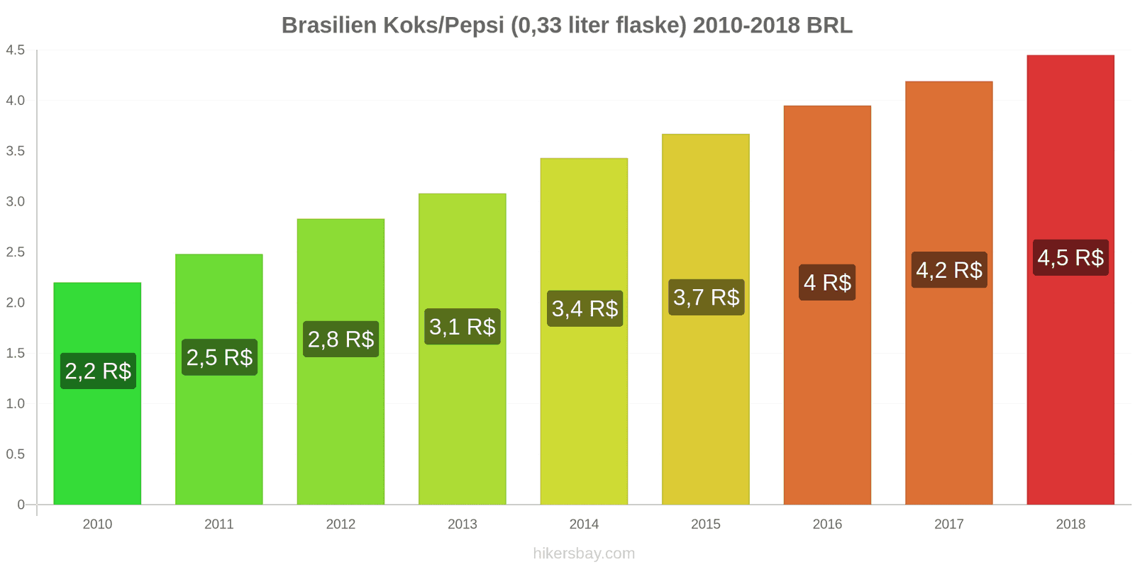 Brasilien prisændringer Coca-Cola/Pepsi (0.33 liter flaske) hikersbay.com