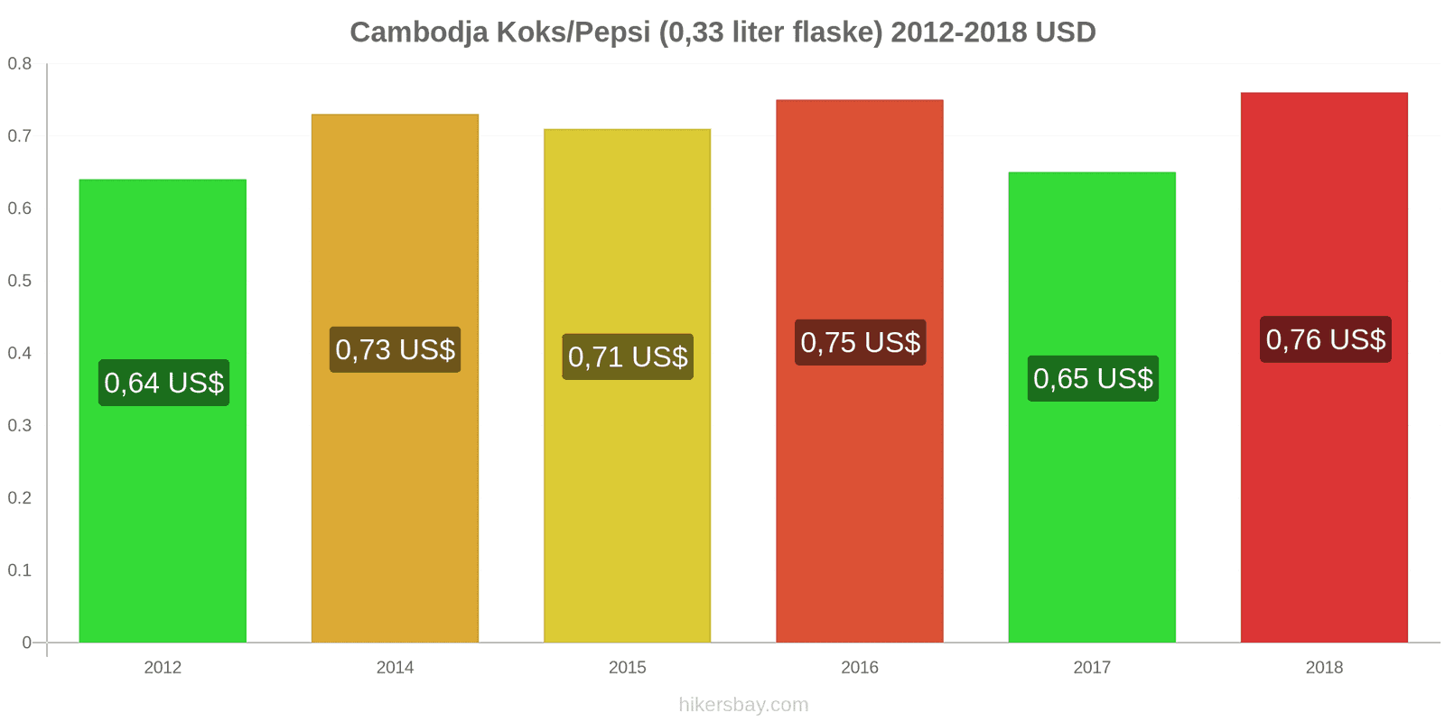 Cambodja prisændringer Coca-Cola/Pepsi (0.33 liter flaske) hikersbay.com