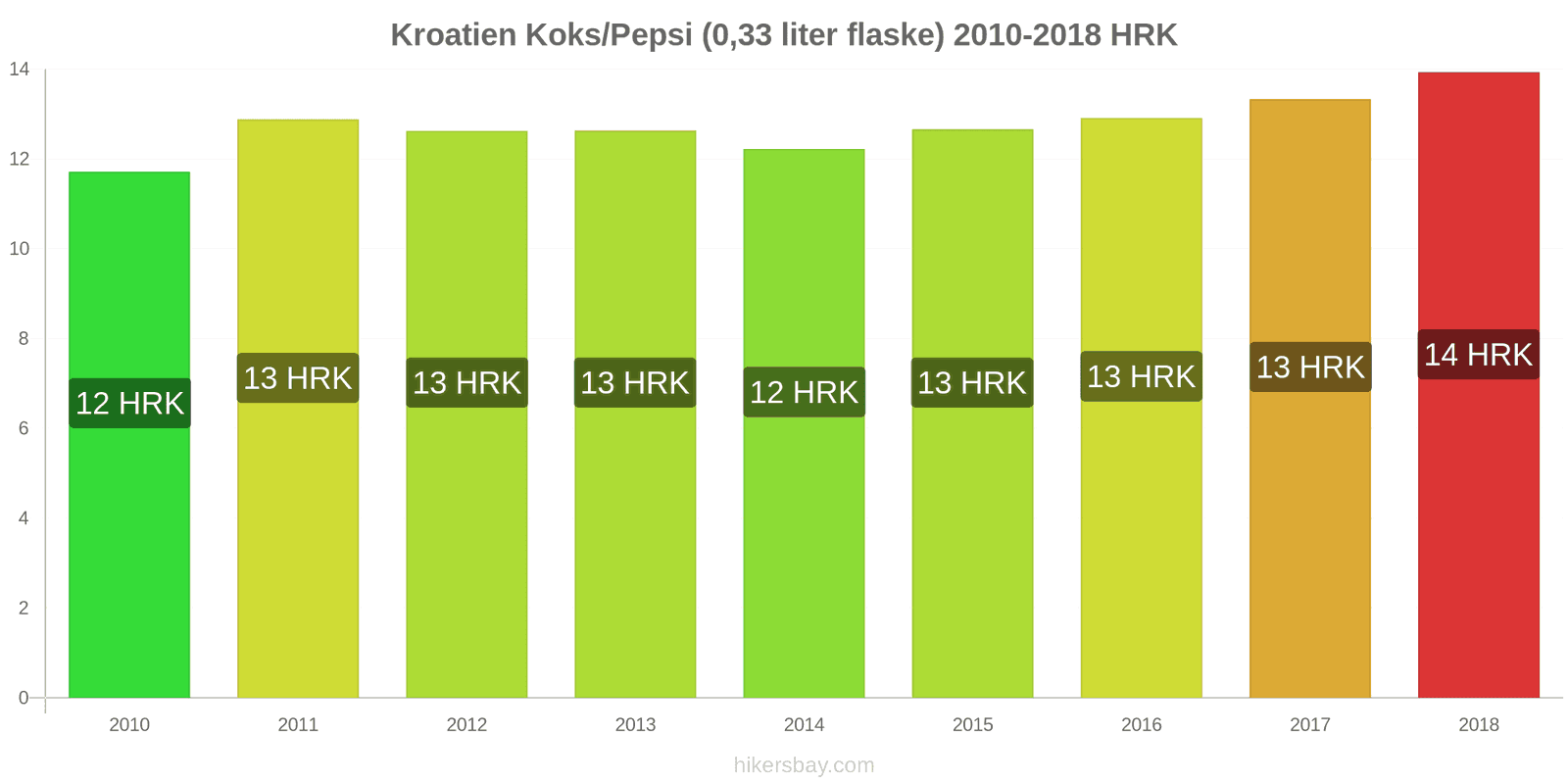 Kroatien prisændringer Coca-Cola/Pepsi (0.33 liter flaske) hikersbay.com