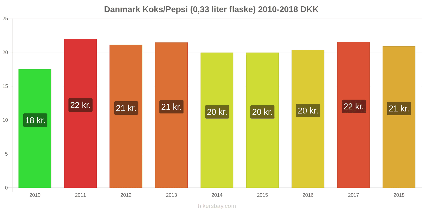 Danmark prisændringer Coca-Cola/Pepsi (0.33 liter flaske) hikersbay.com