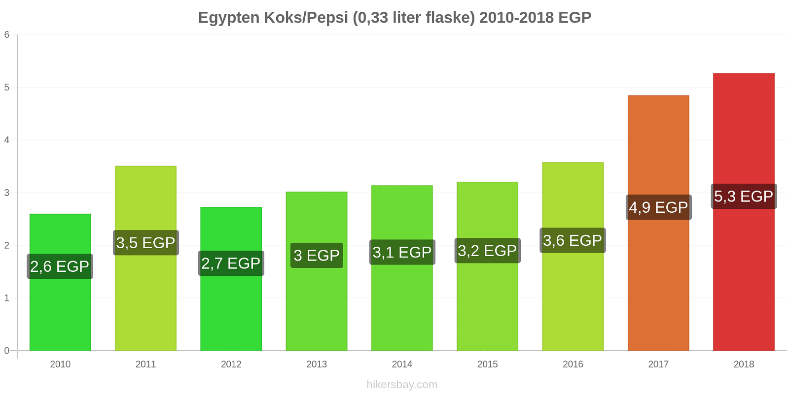 Egypten prisændringer Coca-Cola/Pepsi (0.33 liter flaske) hikersbay.com