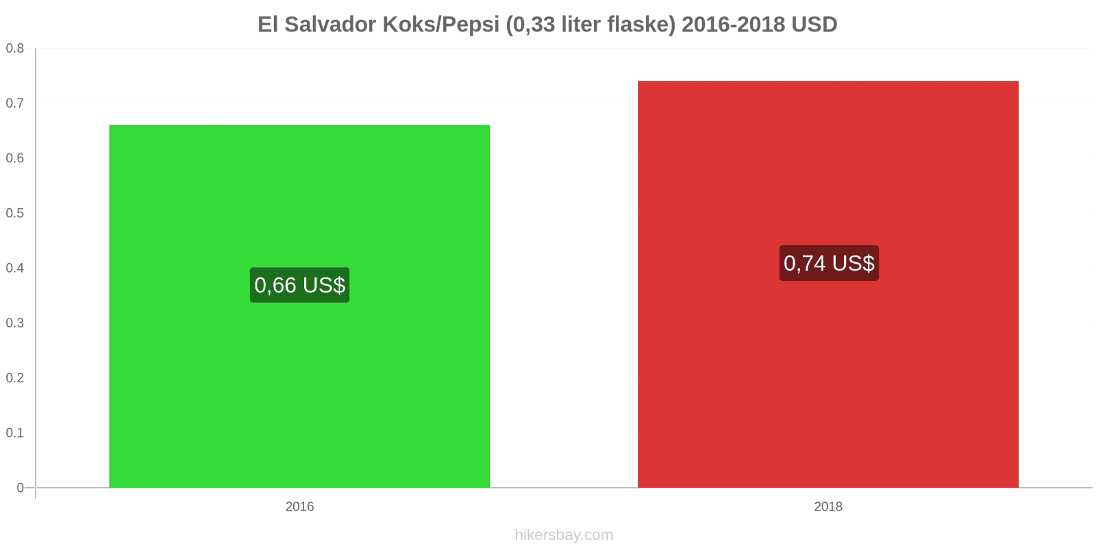 El Salvador prisændringer Coca-Cola/Pepsi (0.33 liter flaske) hikersbay.com