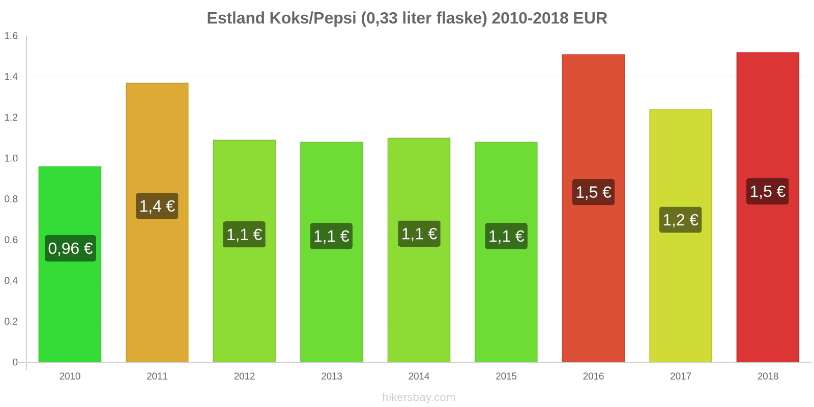 Estland prisændringer Coca-Cola/Pepsi (0.33 liter flaske) hikersbay.com