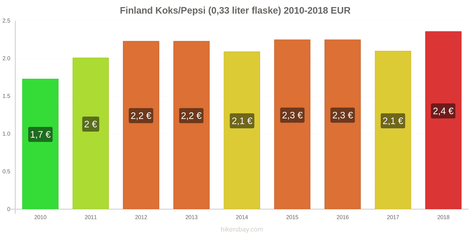 Finland prisændringer Coca-Cola/Pepsi (0.33 liter flaske) hikersbay.com