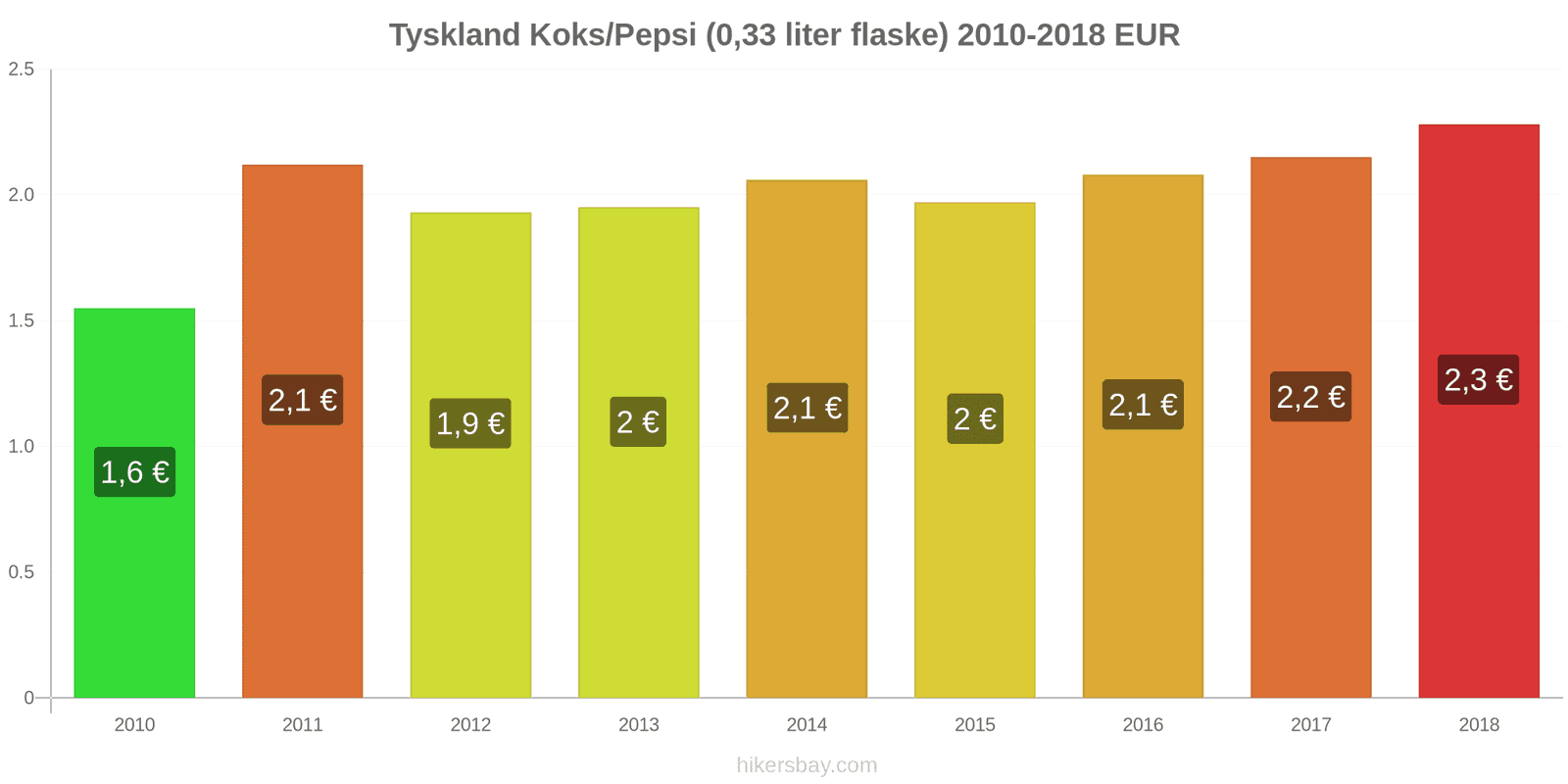 Tyskland prisændringer Coca-Cola/Pepsi (0.33 liter flaske) hikersbay.com