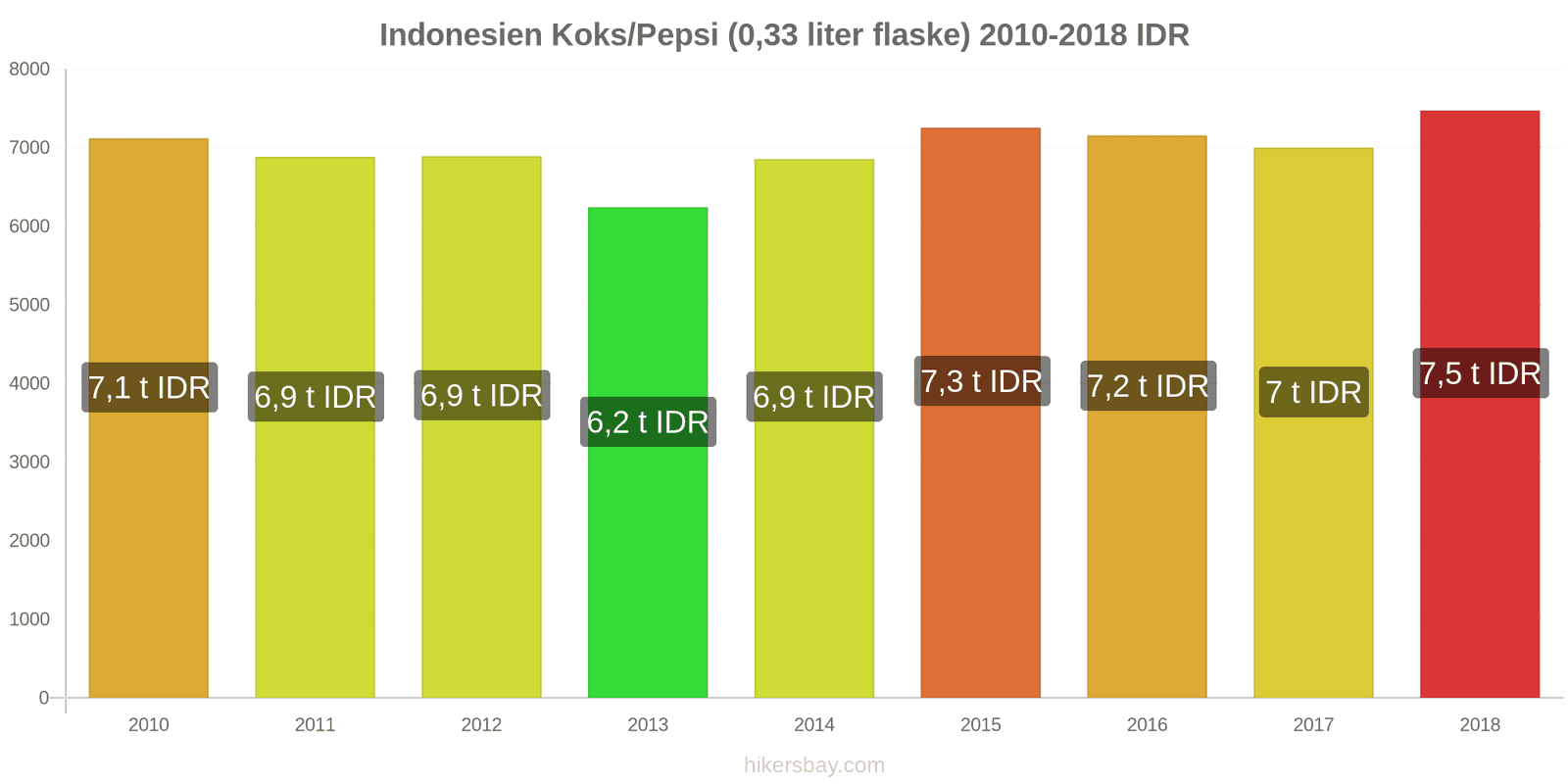 Indonesien prisændringer Coca-Cola/Pepsi (0.33 liter flaske) hikersbay.com