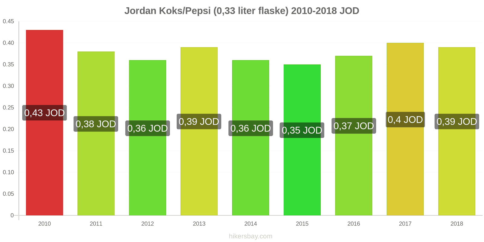 Jordan prisændringer Coca-Cola/Pepsi (0.33 liter flaske) hikersbay.com