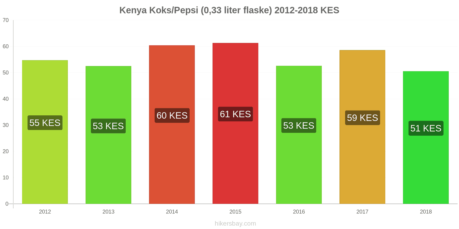 Kenya prisændringer Coca-Cola/Pepsi (0.33 liter flaske) hikersbay.com