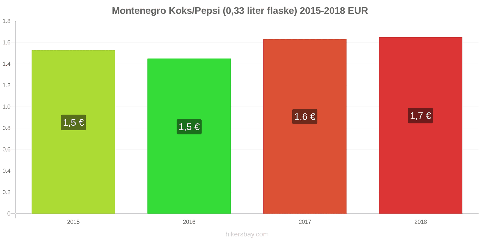 Montenegro prisændringer Coca-Cola/Pepsi (0.33 liter flaske) hikersbay.com