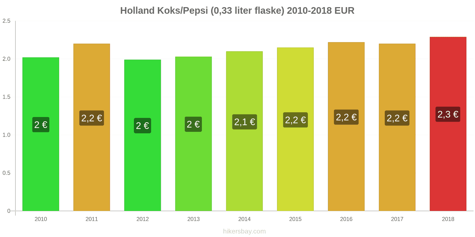 Holland prisændringer Coca-Cola/Pepsi (0.33 liter flaske) hikersbay.com