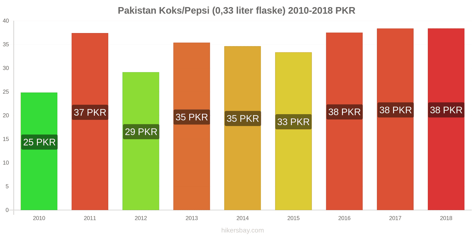 Pakistan prisændringer Coca-Cola/Pepsi (0.33 liter flaske) hikersbay.com