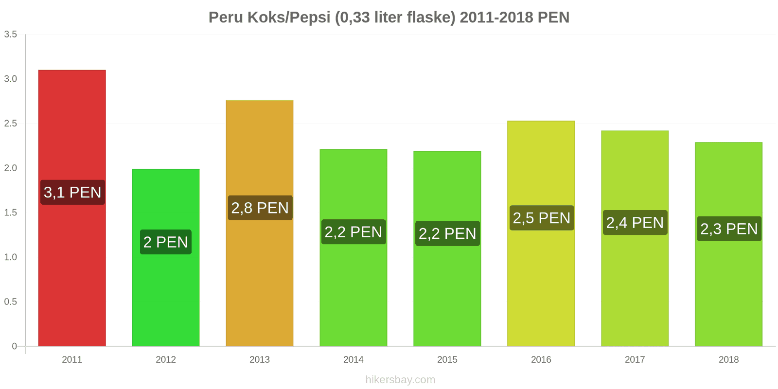 Peru prisændringer Coca-Cola/Pepsi (0.33 liter flaske) hikersbay.com