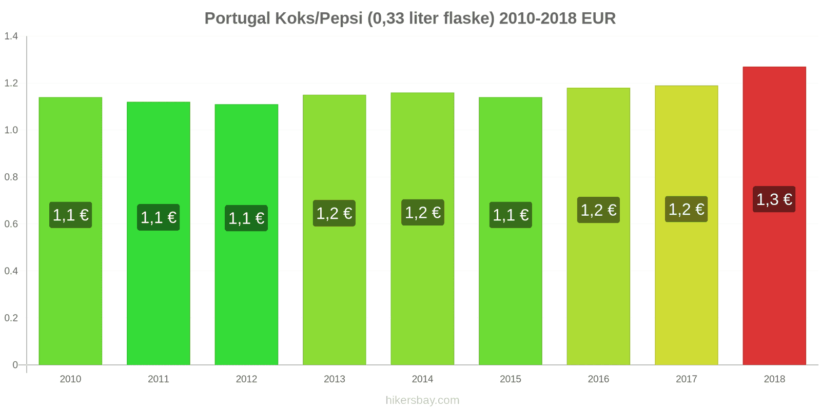 Portugal prisændringer Coca-Cola/Pepsi (0.33 liter flaske) hikersbay.com