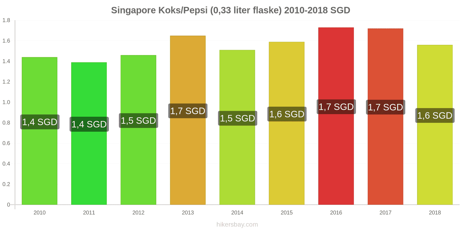 Singapore prisændringer Coca-Cola/Pepsi (0.33 liter flaske) hikersbay.com