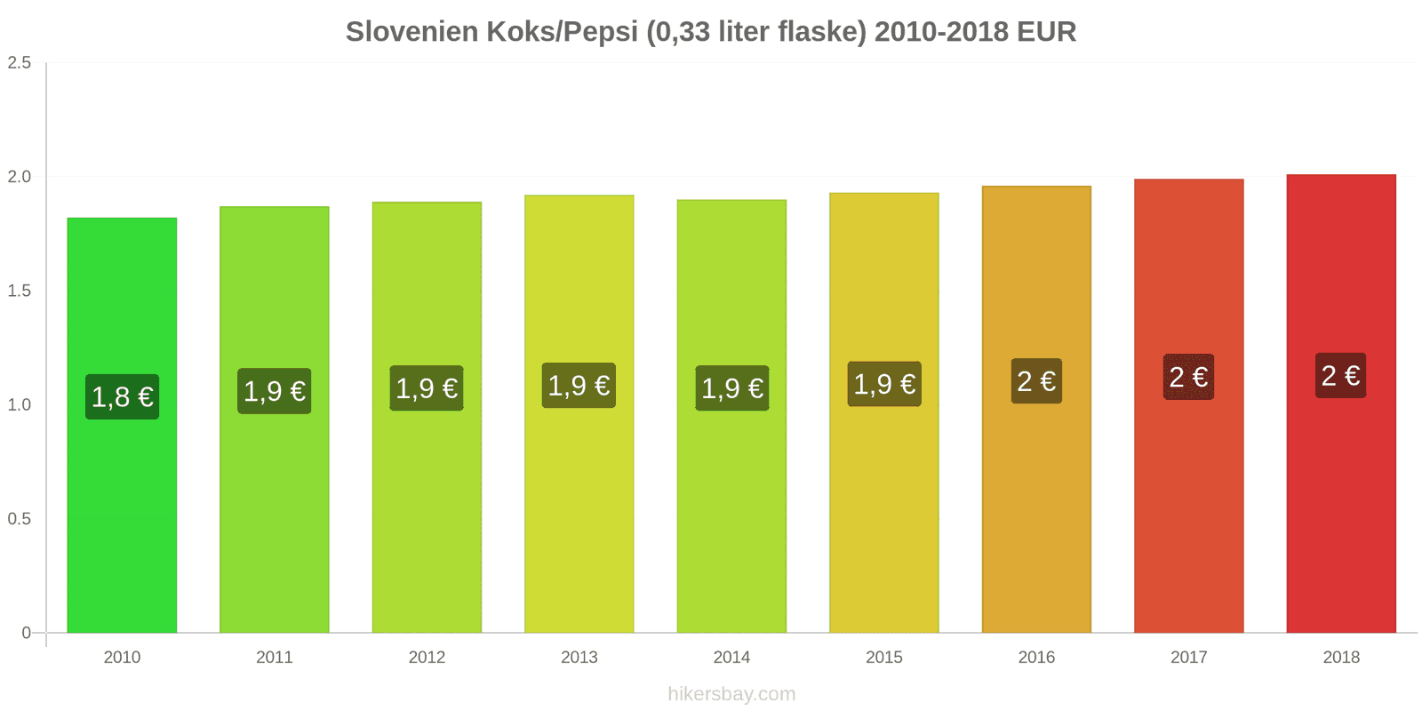 Slovenien prisændringer Coca-Cola/Pepsi (0.33 liter flaske) hikersbay.com