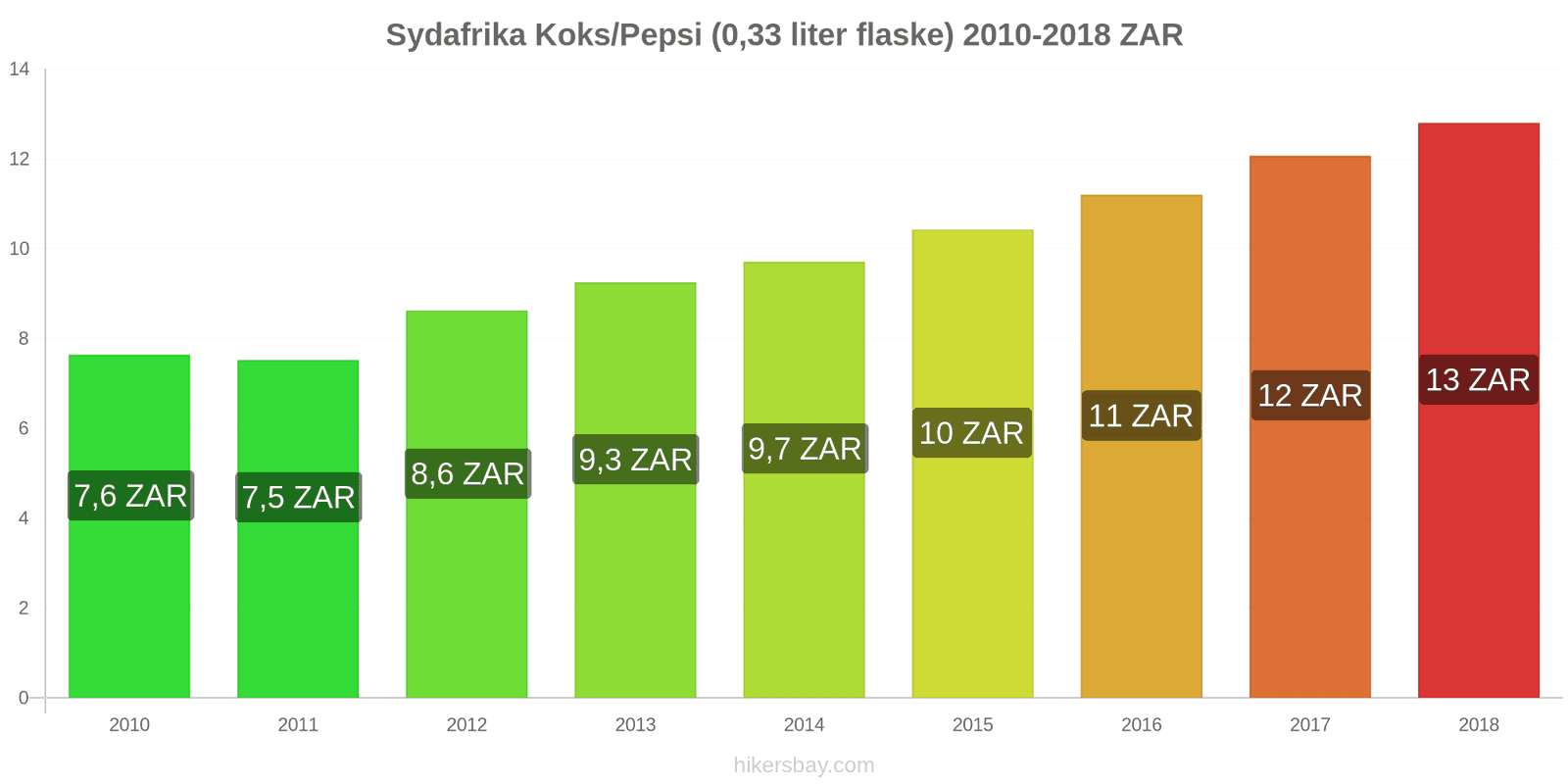 Sydafrika prisændringer Coca-Cola/Pepsi (0.33 liter flaske) hikersbay.com