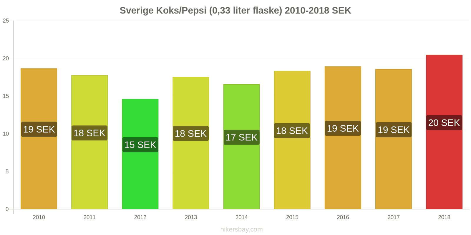 Sverige prisændringer Coca-Cola/Pepsi (0.33 liter flaske) hikersbay.com