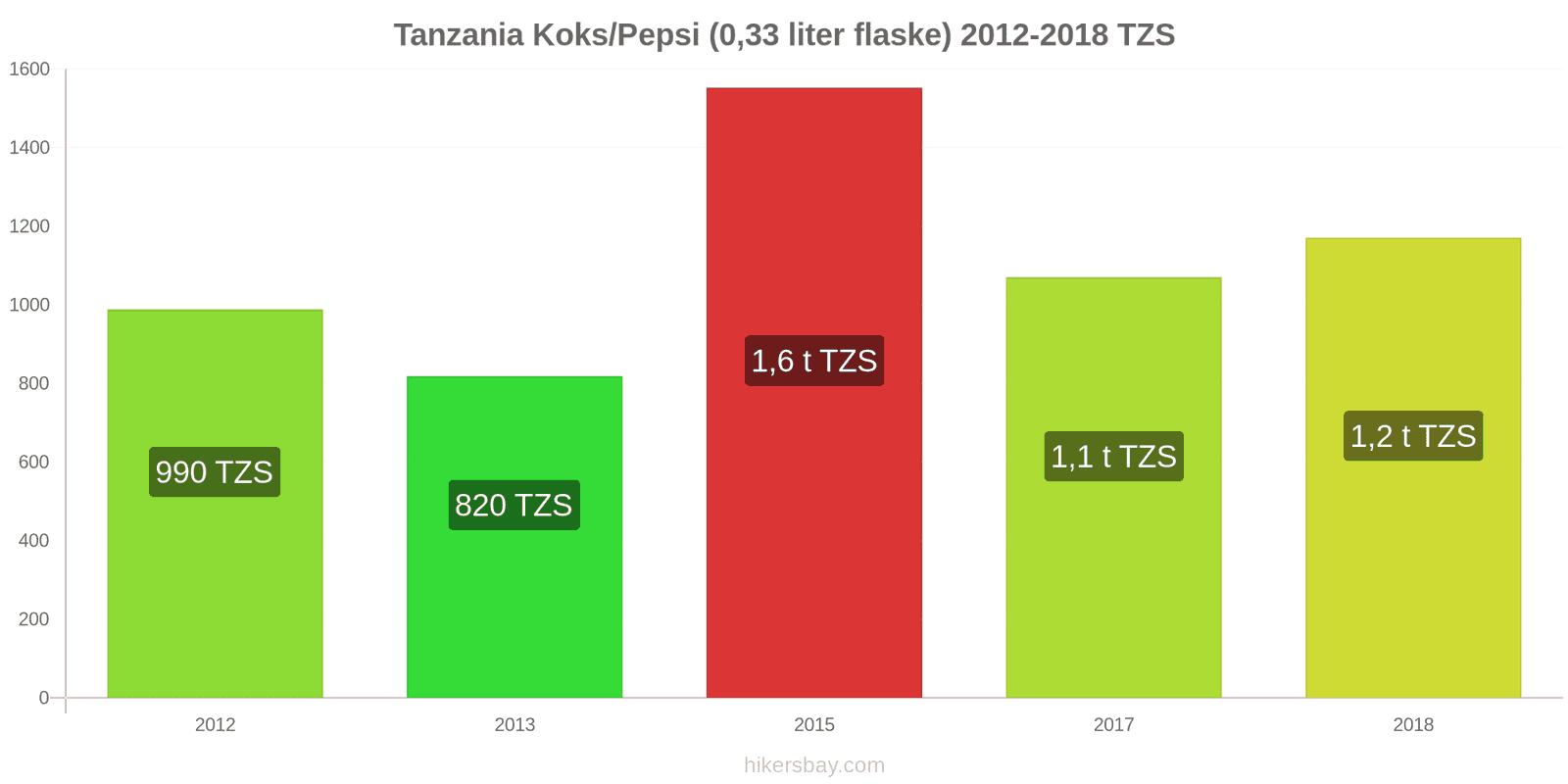 Tanzania prisændringer Coca-Cola/Pepsi (0.33 liter flaske) hikersbay.com