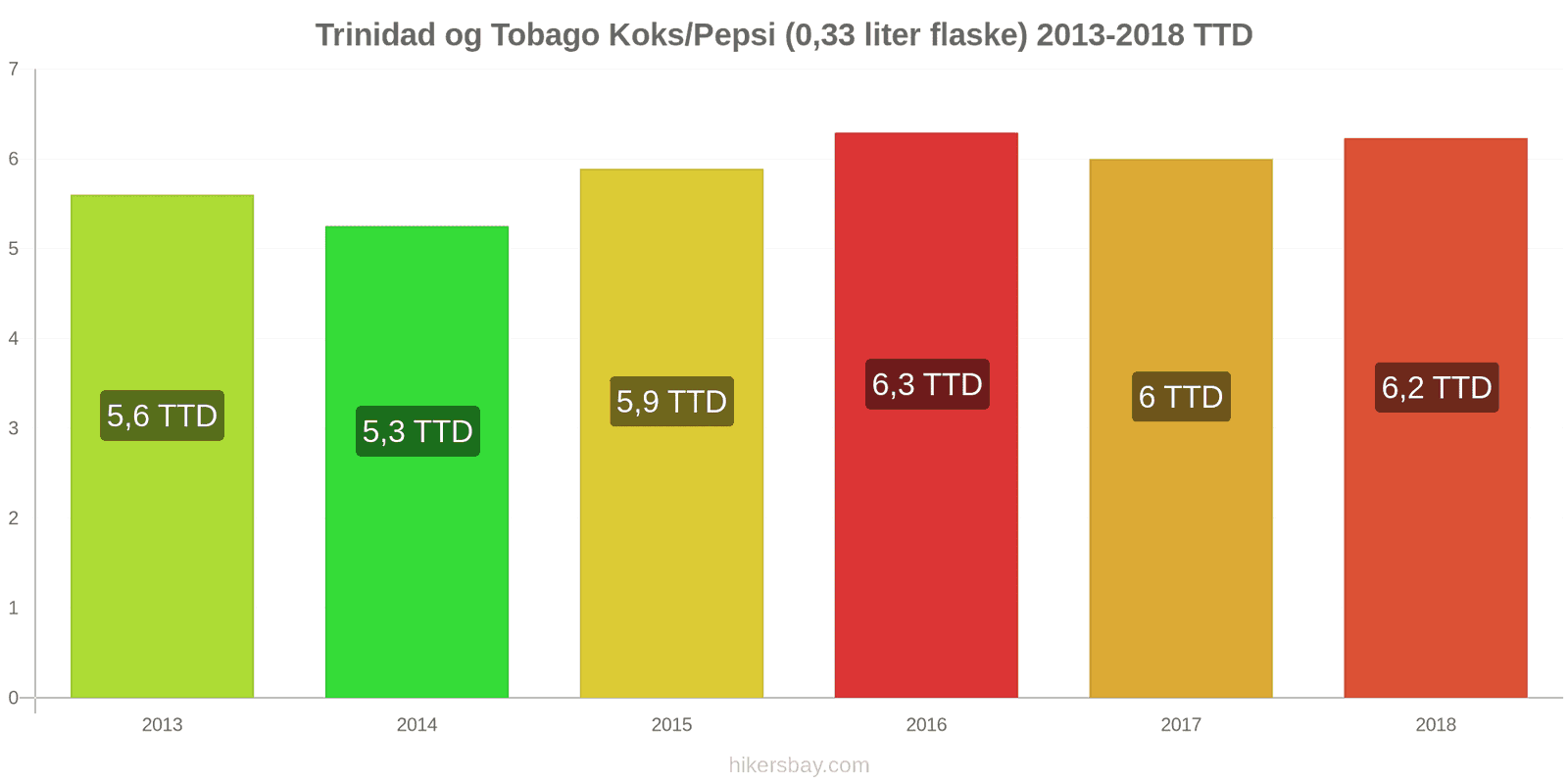 Trinidad og Tobago prisændringer Coca-Cola/Pepsi (0.33 liter flaske) hikersbay.com