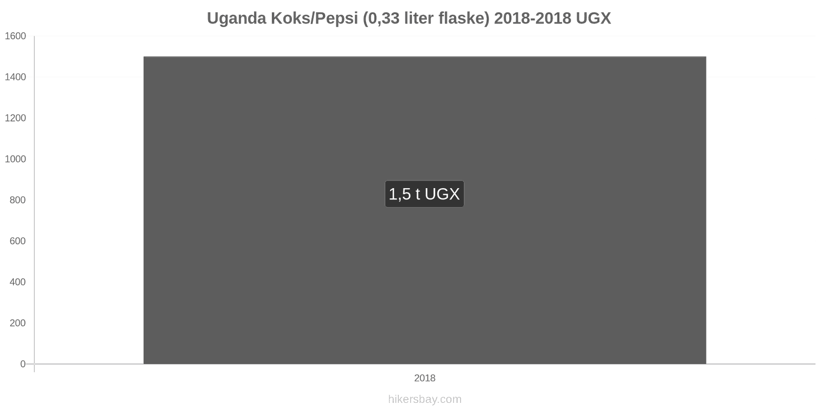 Uganda prisændringer Coca-Cola/Pepsi (0.33 liter flaske) hikersbay.com